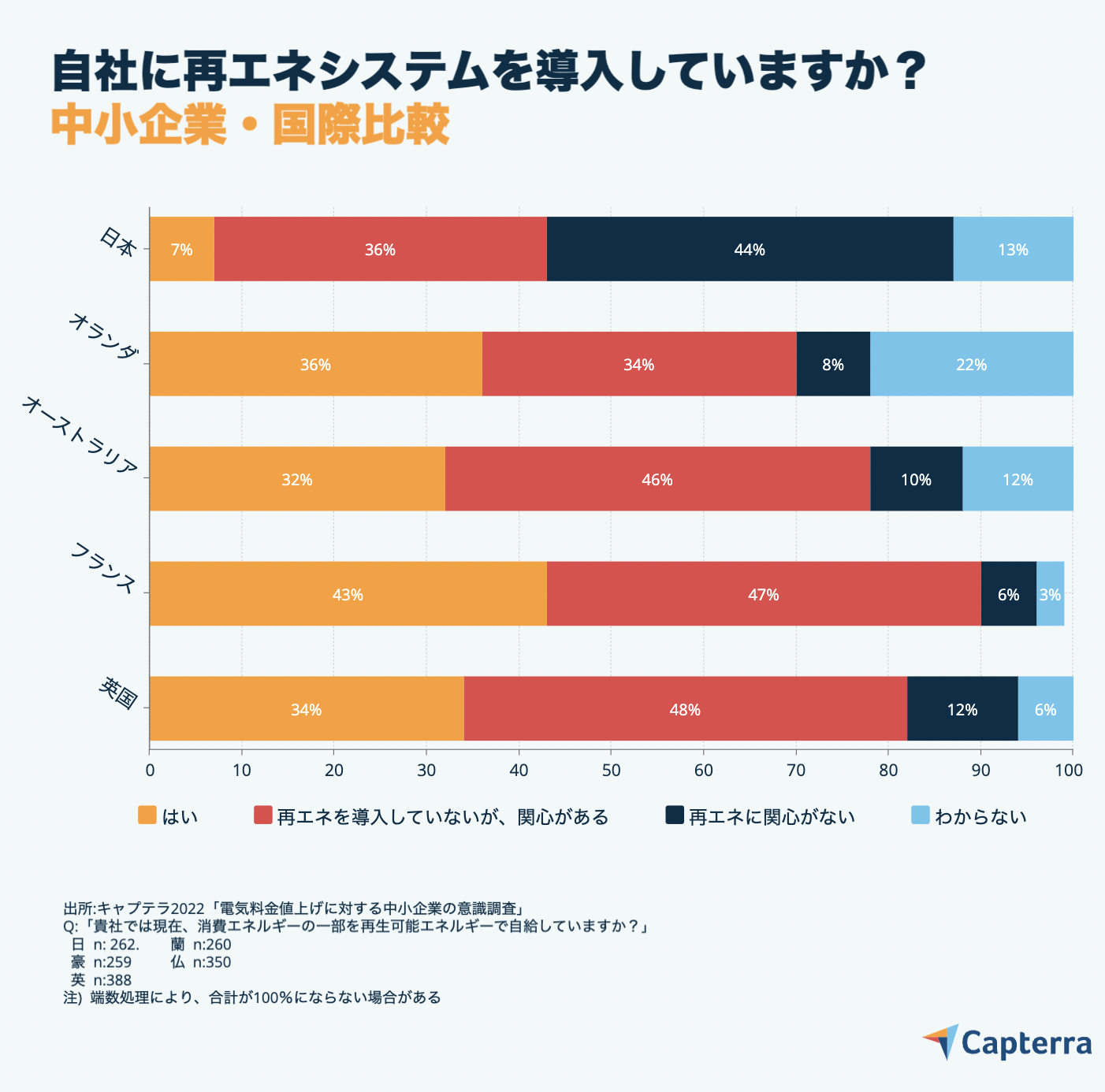 再エネを導入国際比較-JP-Capterra-Infographic-3 再エネの導入・国際比較