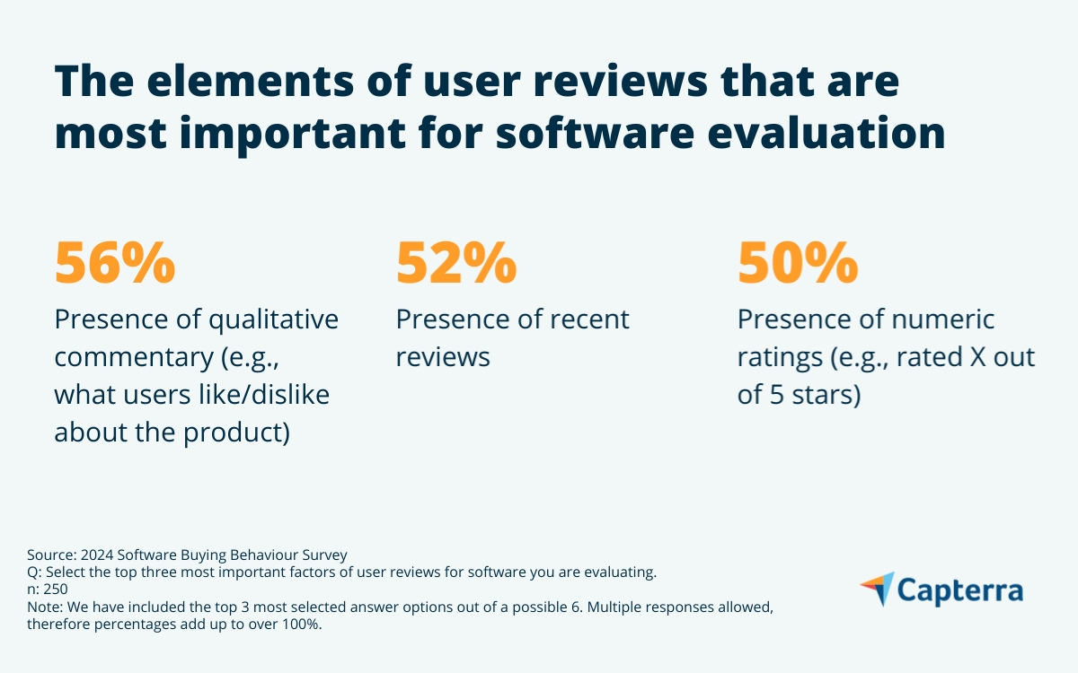 Buyers value a numeric scoring system for reviews.