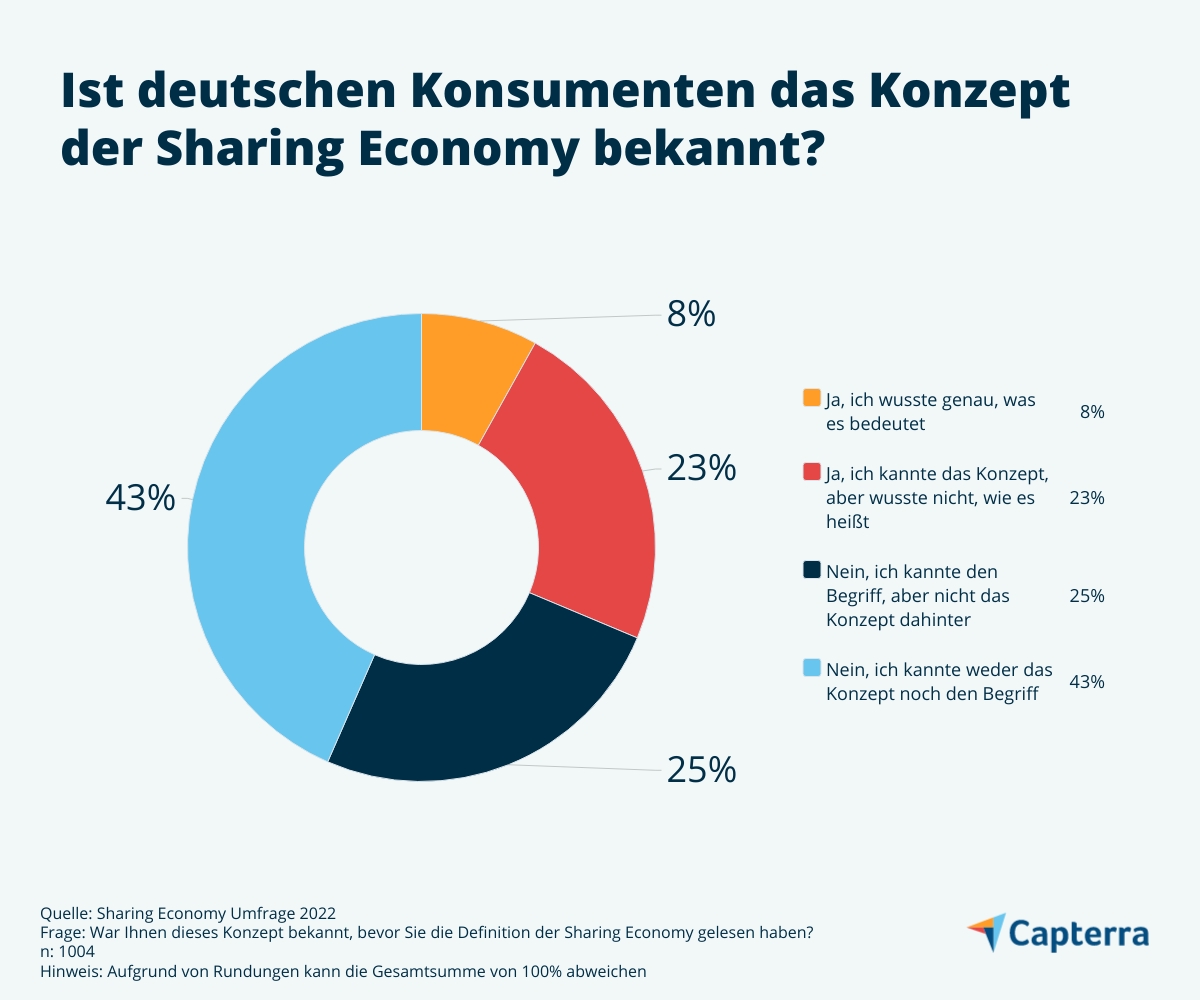 Was ist die Sharing Economy