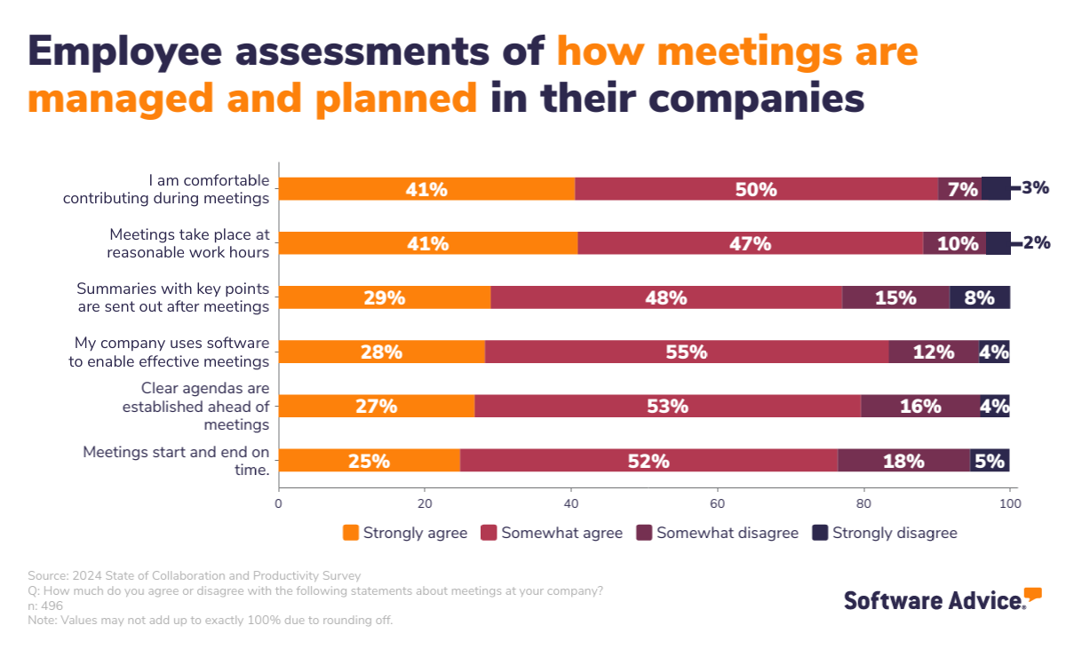 planning-and-organisation-meetings-UK-Software-Advice-INFOGRAPHIC-2 Graph showing how employees feel about how meetings are planned and managed