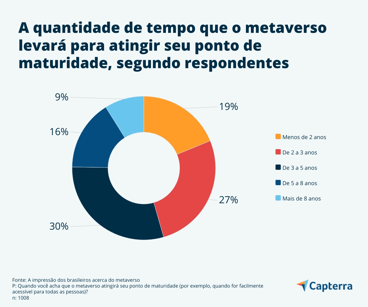 Pesquisa: Brasil entre os líderes em implementação do Metaverso na