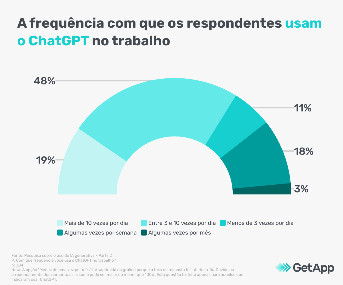 Frequência de uso do ChatGPT em empresas