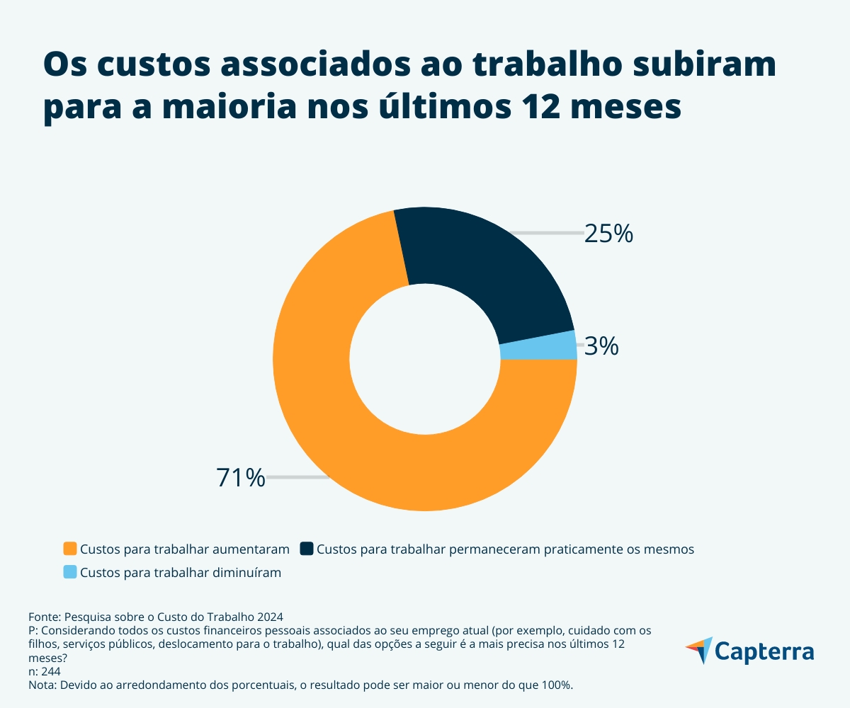 Dados sobre mercado de trabalho mostram que custos associados ao ofício subiram nos últimos 12 meses