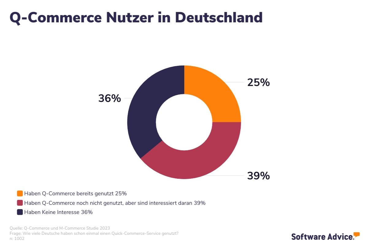 Q-Commerce Nutzer in Deutschland