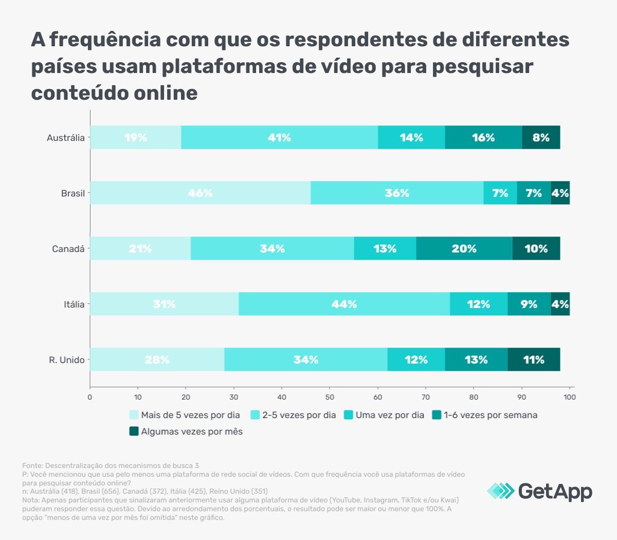 Brasil tem a maior frequência de busca por conteúdo online