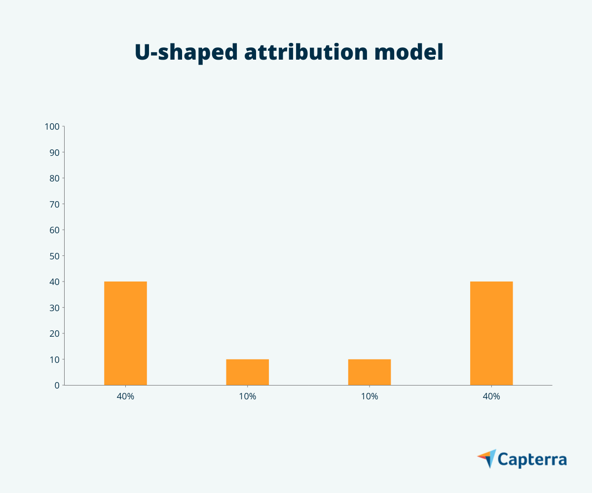 In U-shaped model, first and last interactions get higher weightage