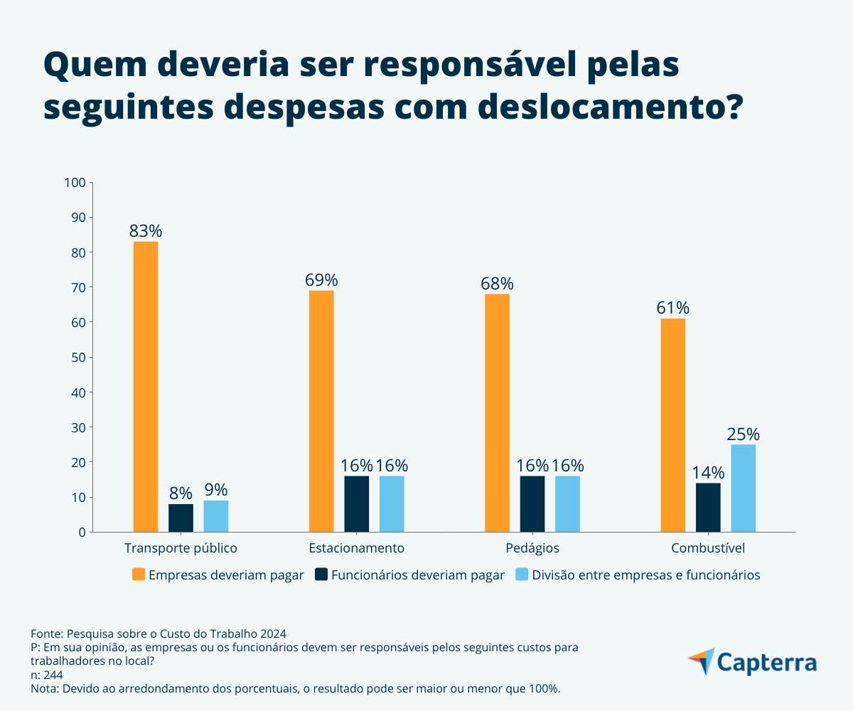 Empresa deveria cobrir gastos de deslocamento, segundo funcionários