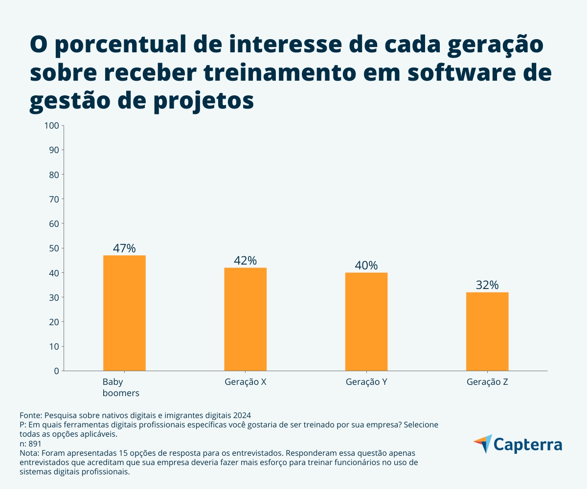 Treinamento de funcionários em sistemas de gestão de projetos