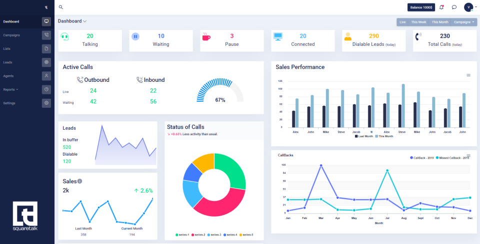 Métricas de chamadas, leads e vendas no sistema de call center Squaretalk
