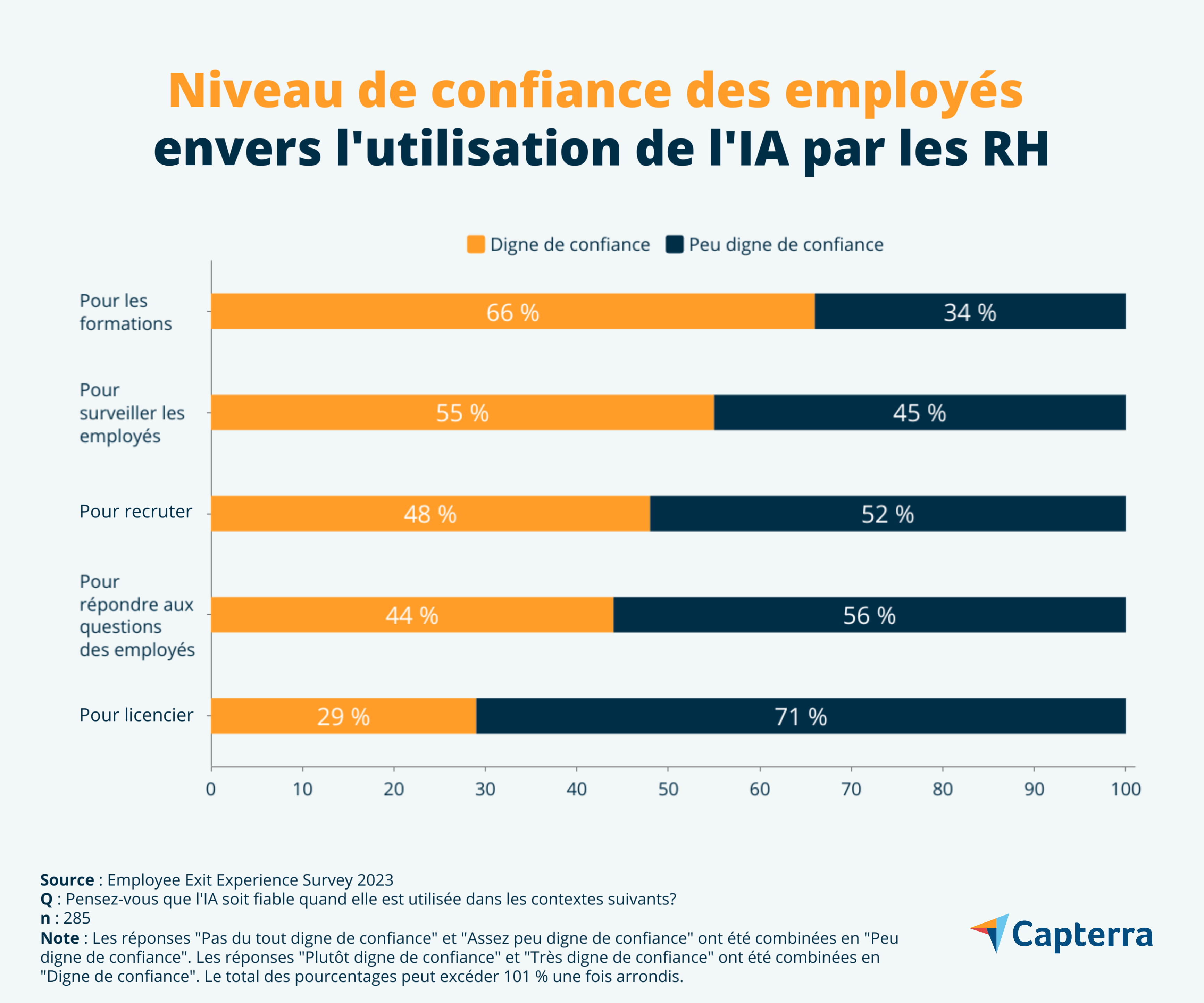 Niveaux de confiance des employés envers l'utilisation de l'IA par les RH