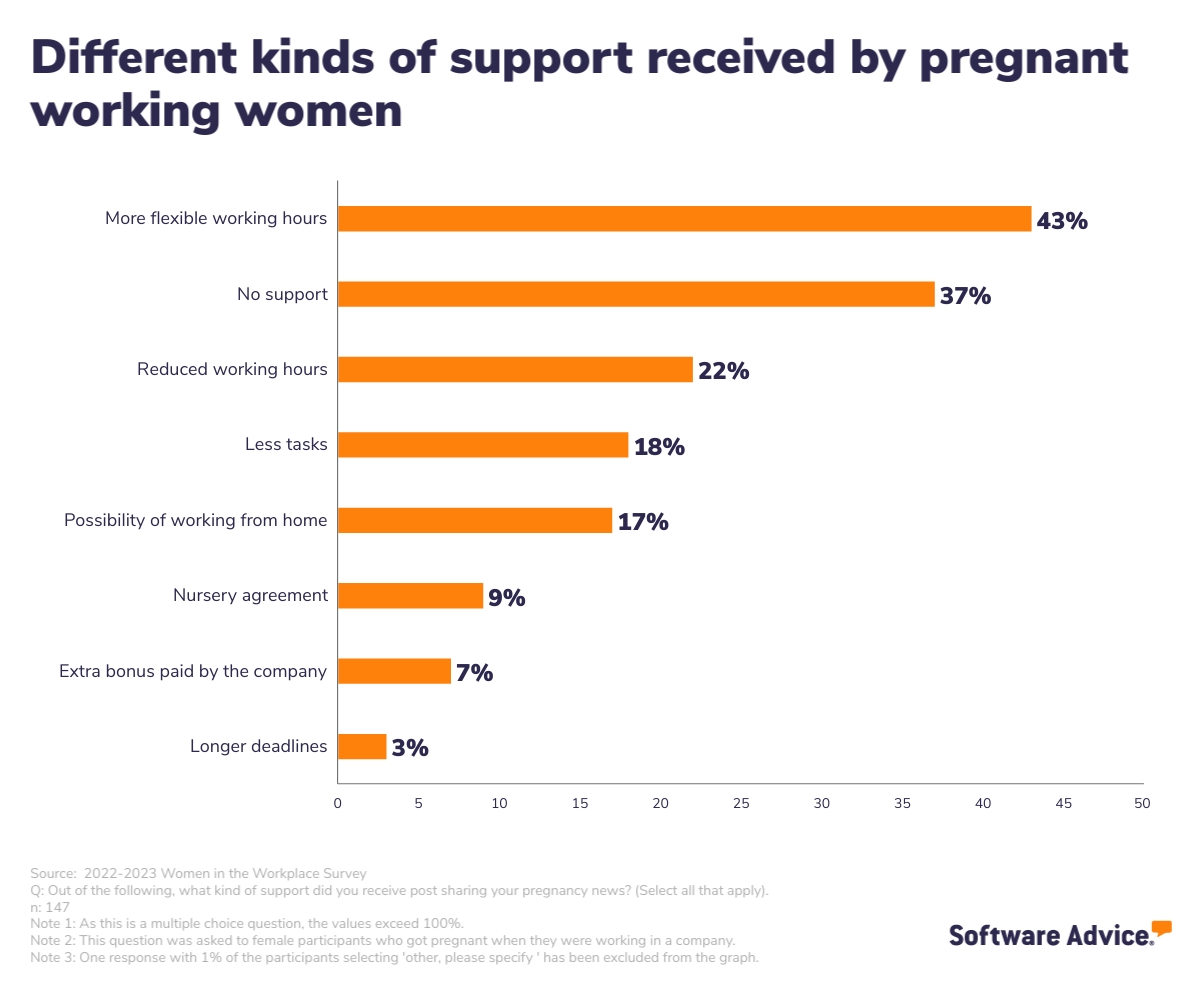 Kind of support received by pregnant working women from their companies