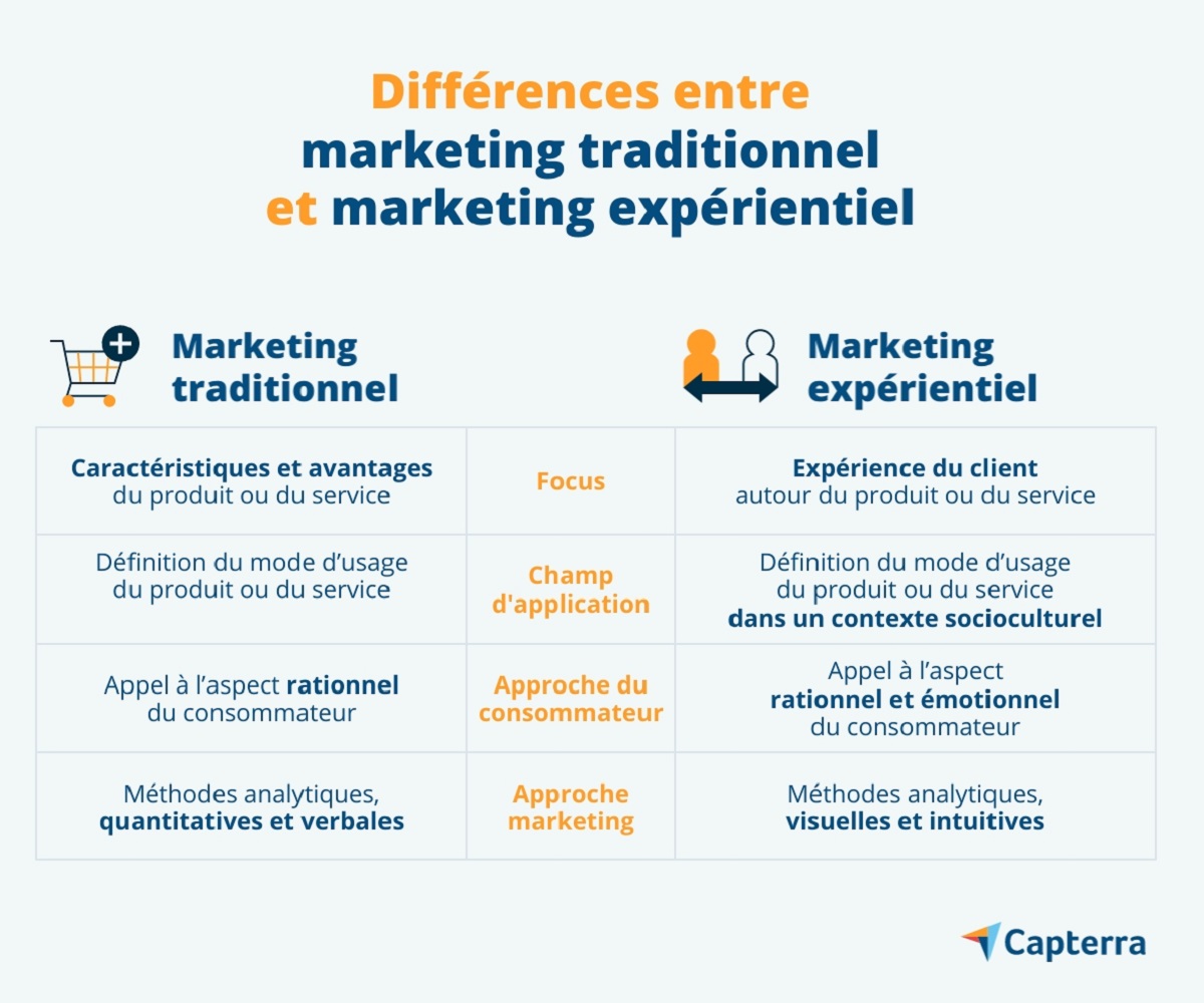 Comparaison des caractéristiques du marketing traditionnel et du marketing expérientiel