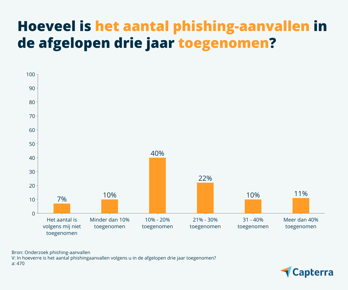 hoeveel zijn phishing-aanvallen de afgelopen jaren toegenomen?