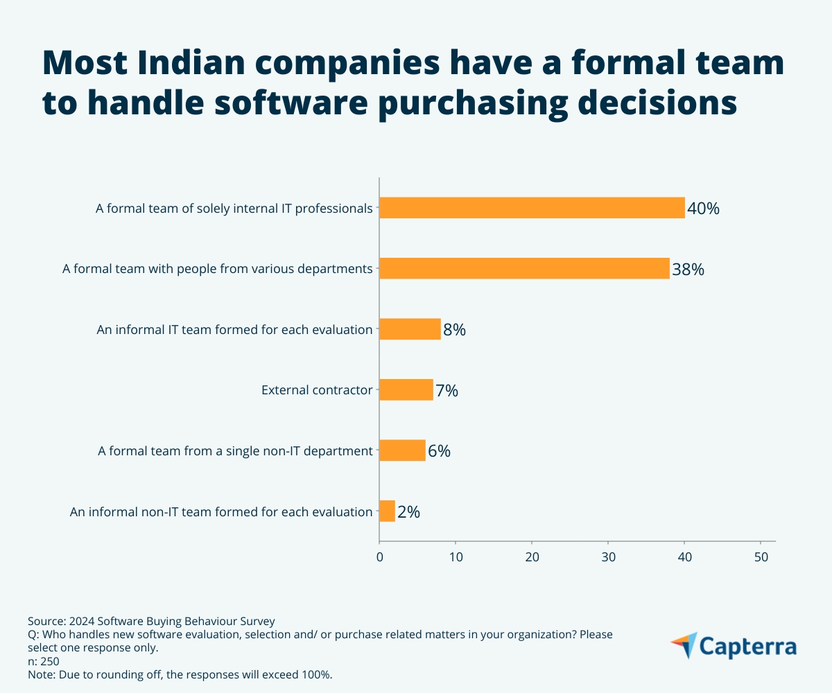 Indian SMEs have a formal team to manage software purchasing decisions.
