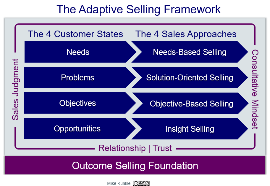 Adaptive Selling Framework