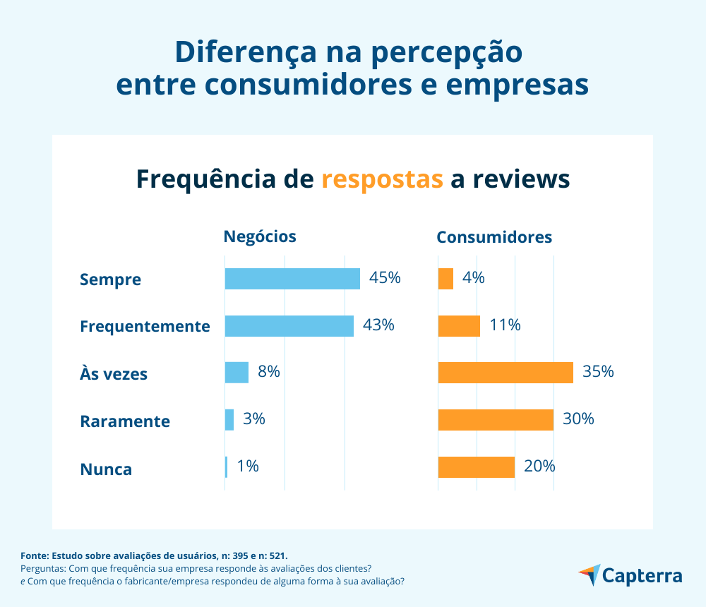 respostas reviews empresas consumidores