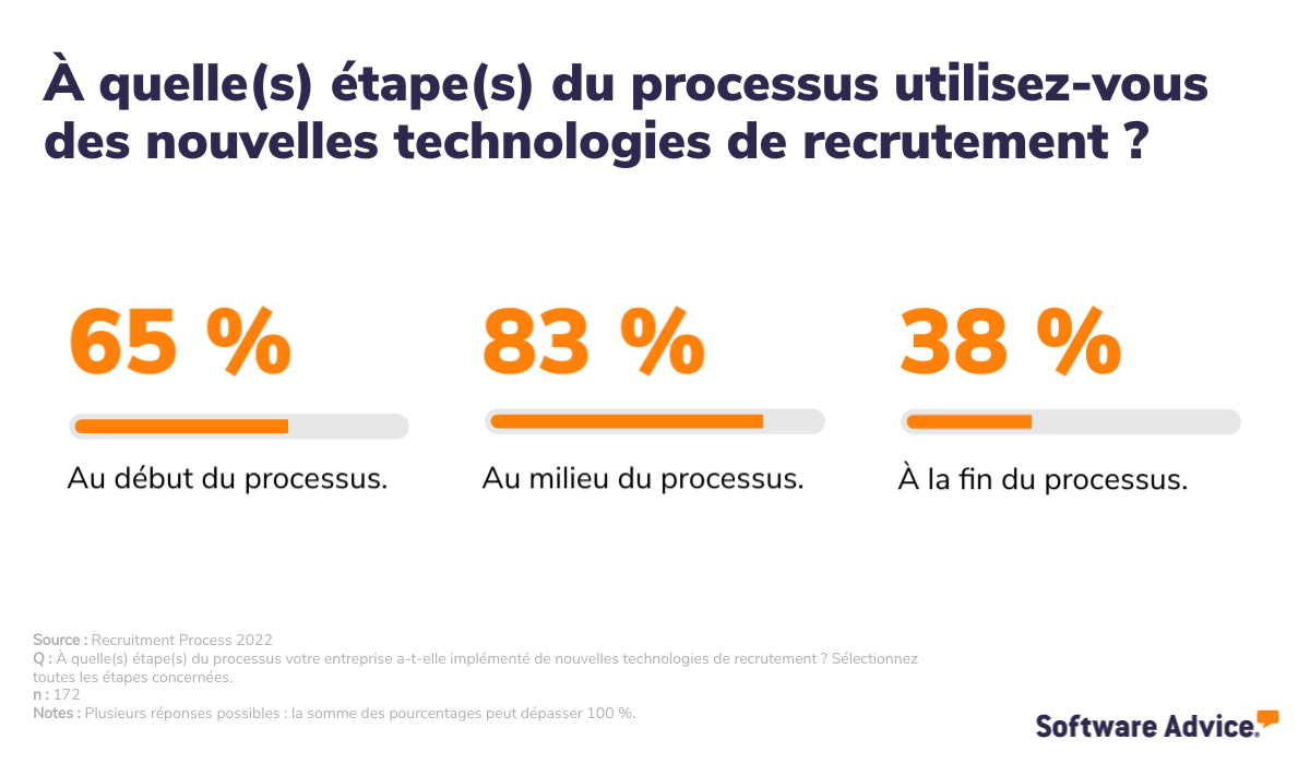 Les étapes du processus où sont utilisées les nouvelles technologies de recrutement