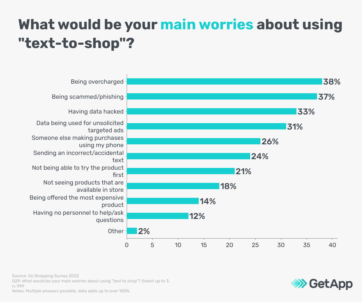 Graphic showing the main worries of using text to shop