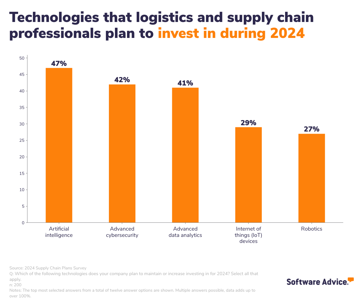 the technologies supply chain professionals plan to invest in during 2024
