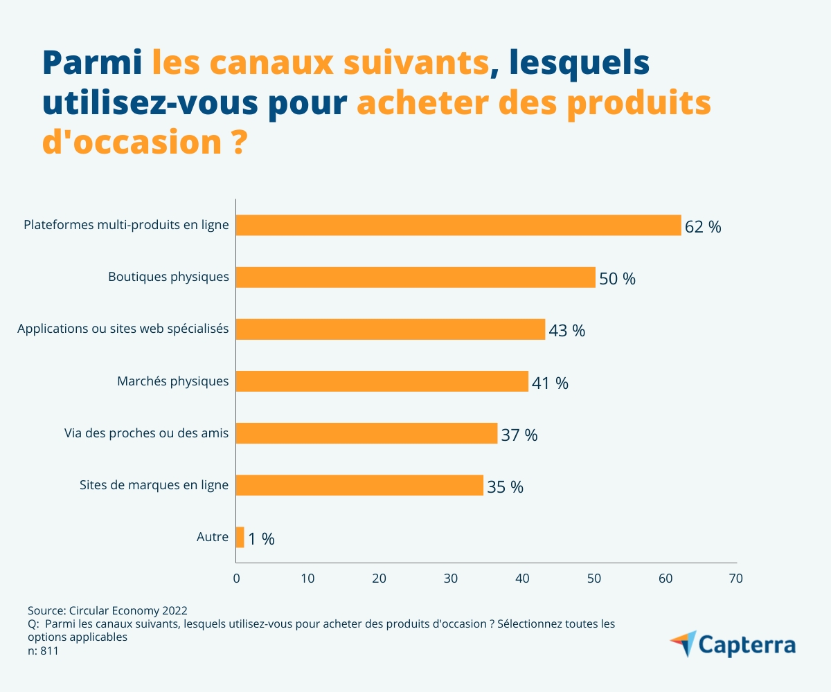 Vente de seconde main en 2024 ligne