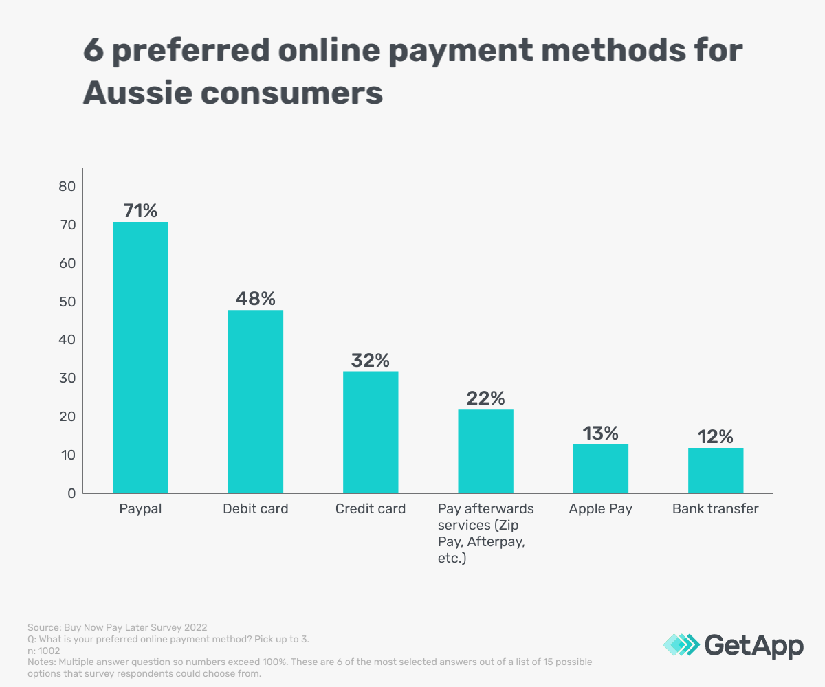 Bar graph showing the preferred online payment methods of consumers surveyed