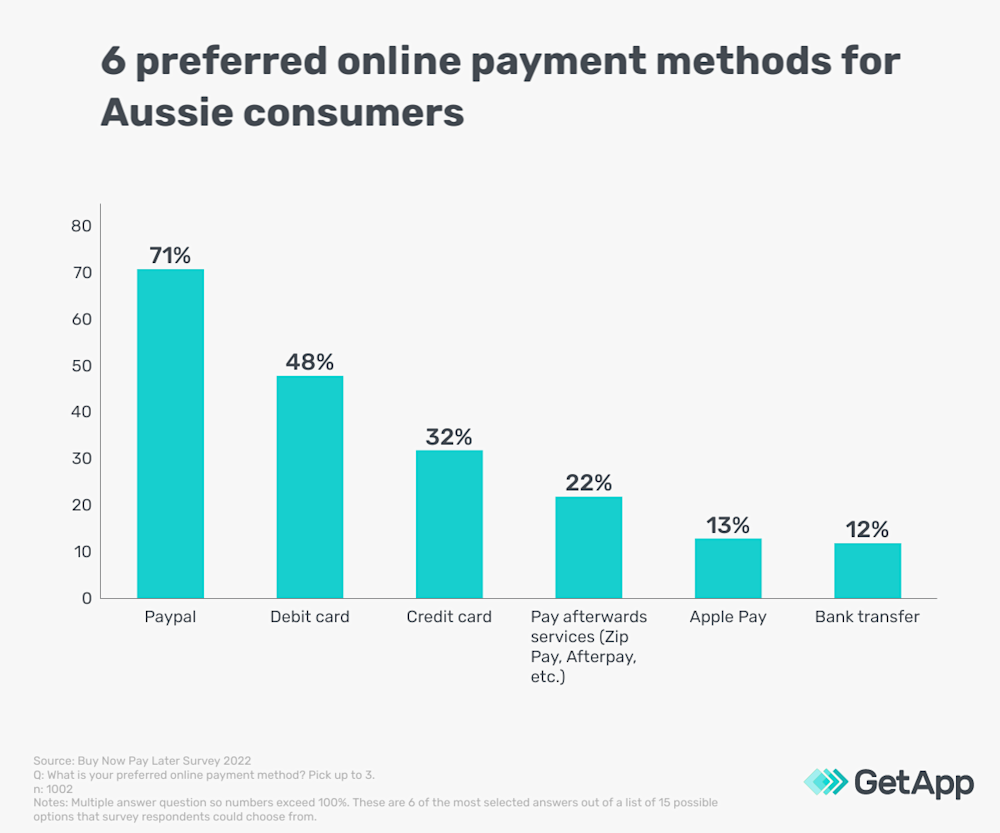 Online payment methods and Australian consumer concerns