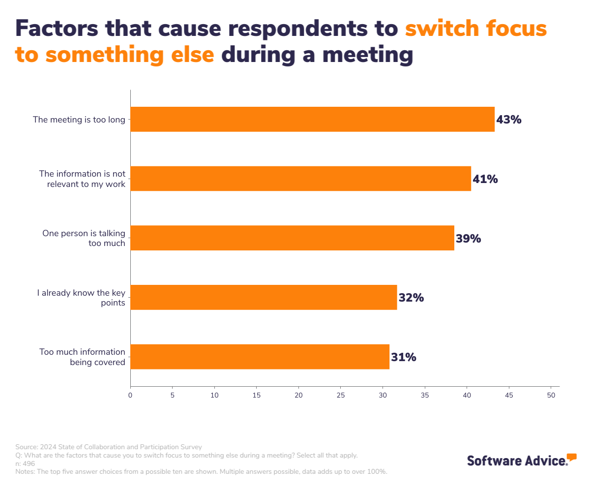 Losing-focus-meetings-UK-Software-Advice-INFOGRAPHIC-3 Graph of the main factors that cause engagement drop-off in meetings