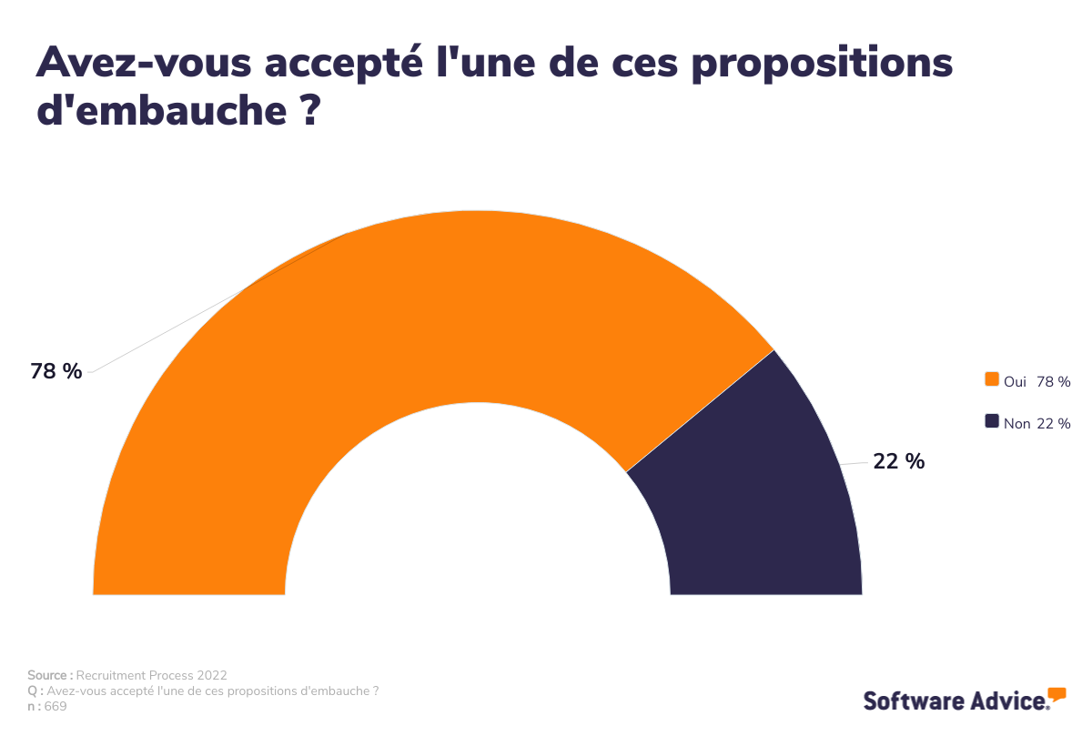 Acceptation ou refus d’une proposition d’embauche