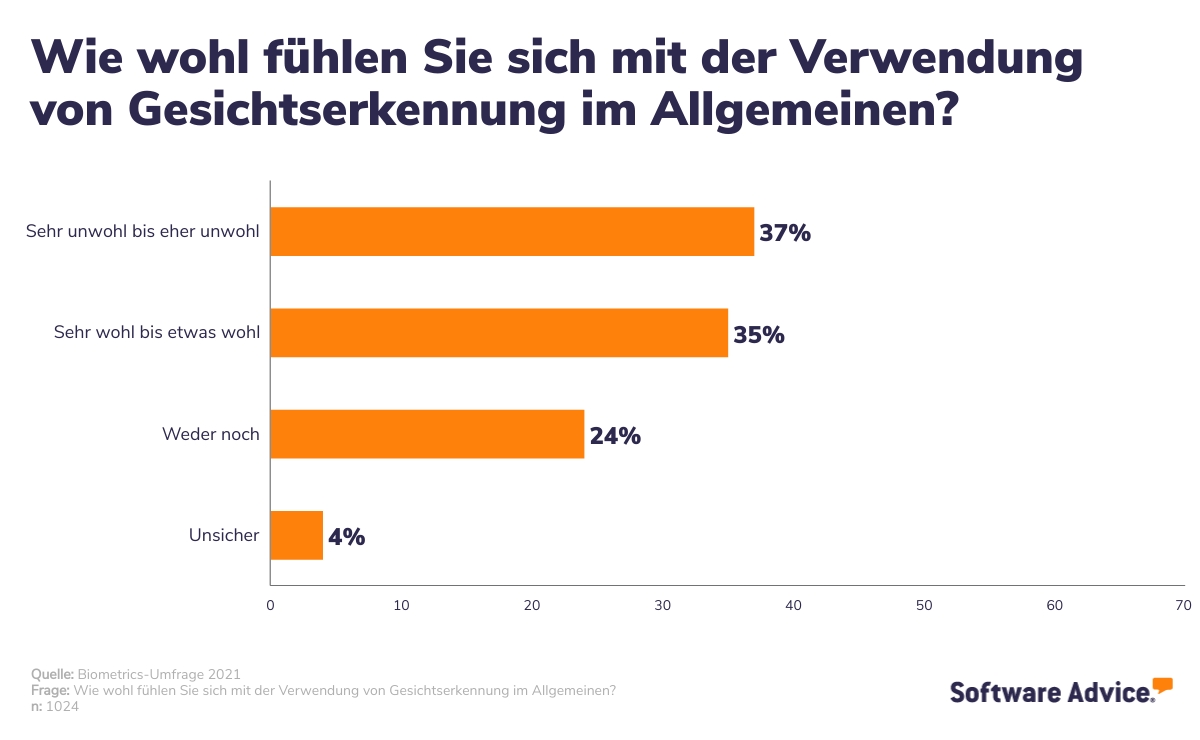 So-wohl-fuhlen-sich-die-Deutschen-mit-der-Verwendung-von-Gesichtserkennung-SA-DE So wohl fühlen sich die Deutschen mit der Gesichtserkennung im Allgemeinen.