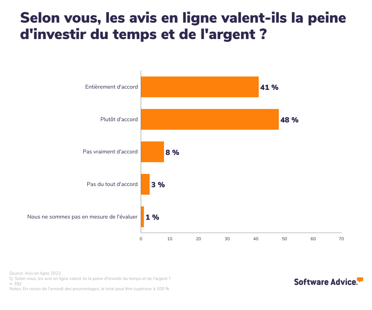 L’investissement dans la gestion des avis en ligne est perçu comme utile