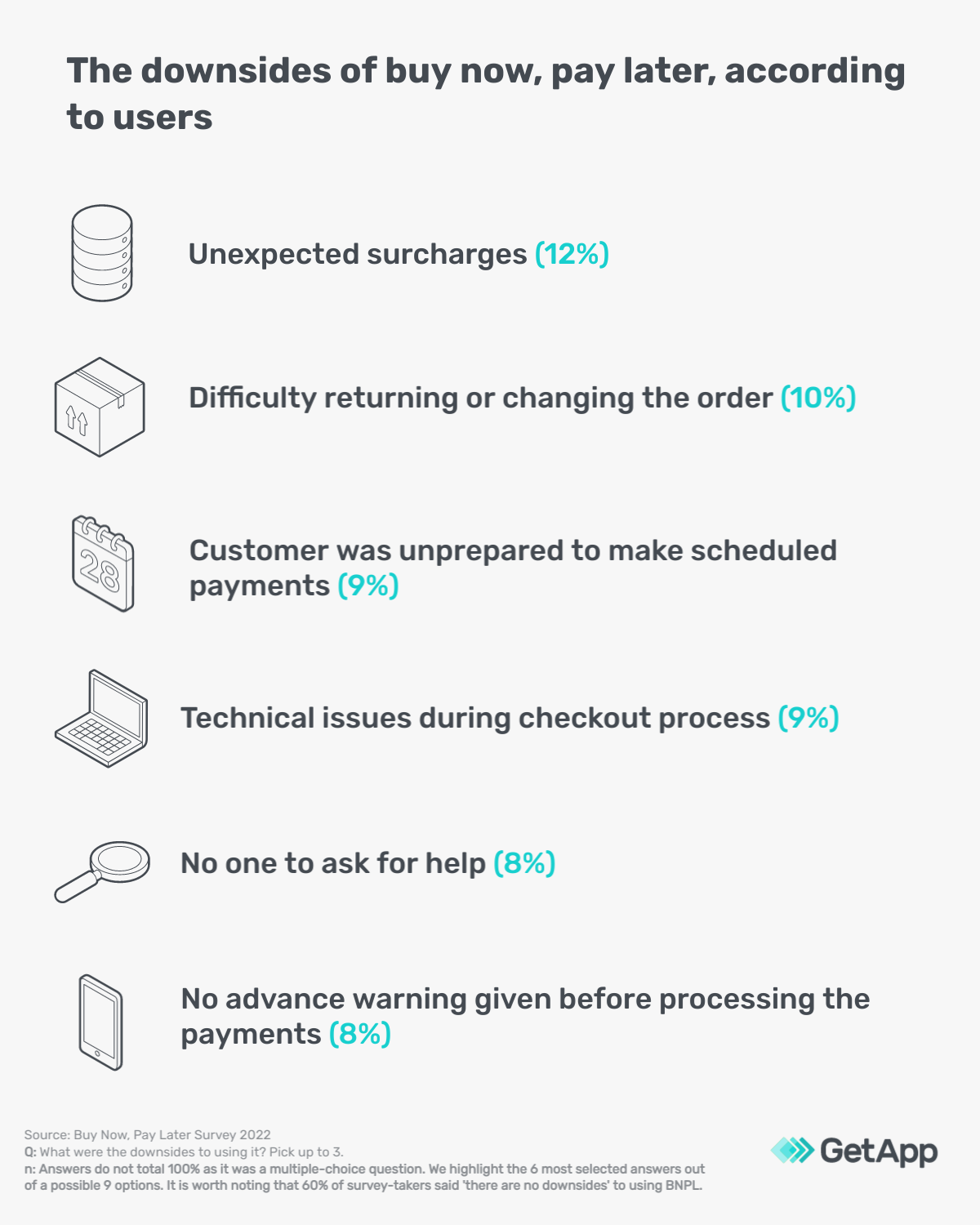 Infographic that shows the most selected downsides of using BNPL services