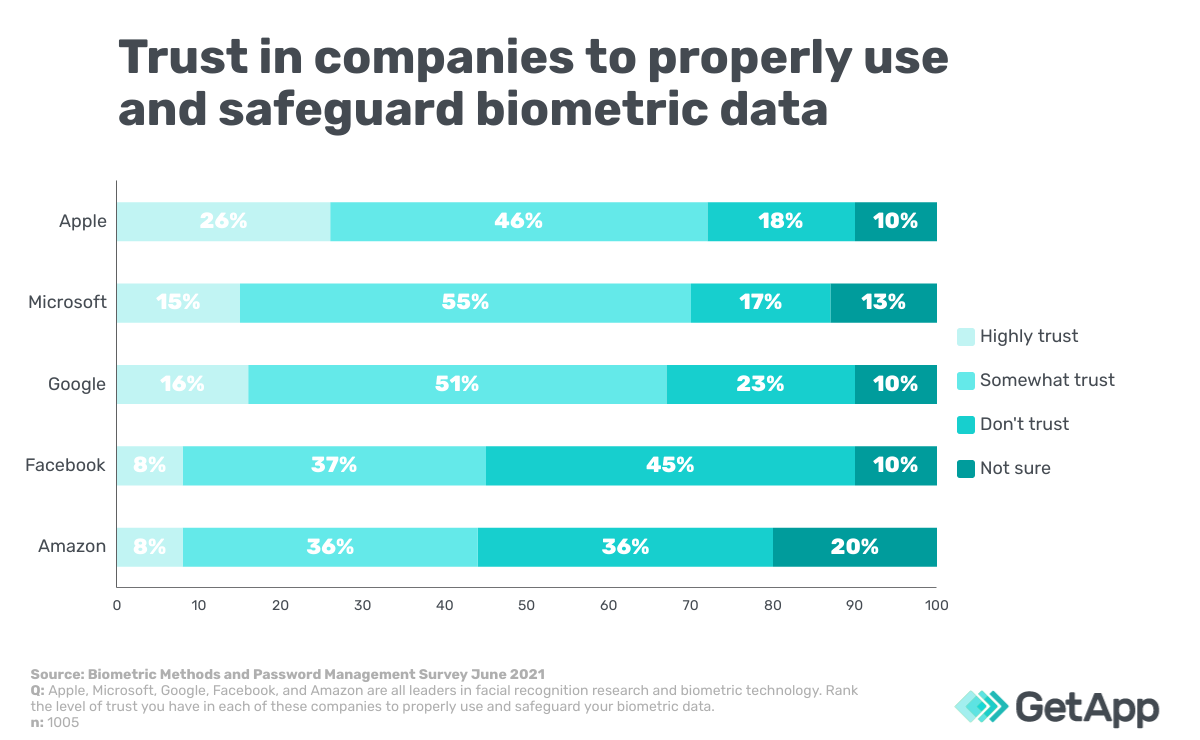 Bar chart of trust in Big Tech to safeguard biometric data