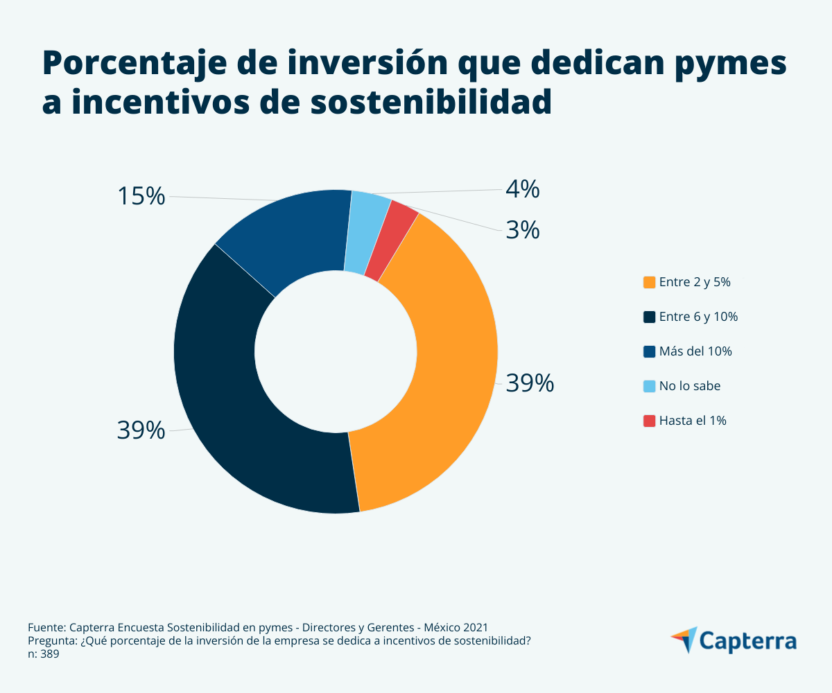 Pymes En México Invierten Hasta 10 En Sostenibilidad Empresarial 6029