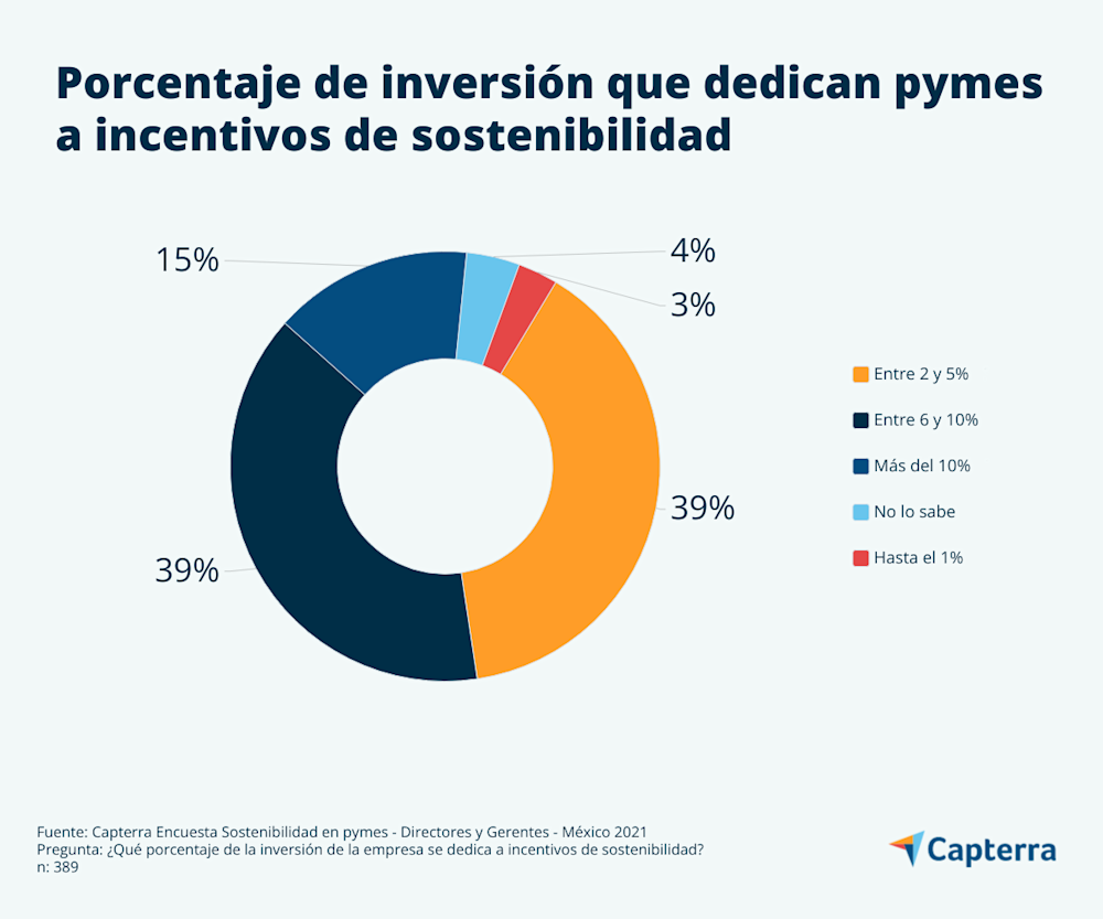 Pymes en México invierten hasta 10% en sostenibilidad empresarial