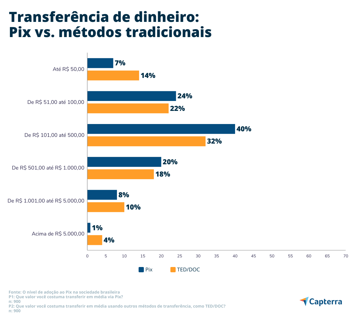transferência-pix Diferença entre transferência tradicional e Pix
