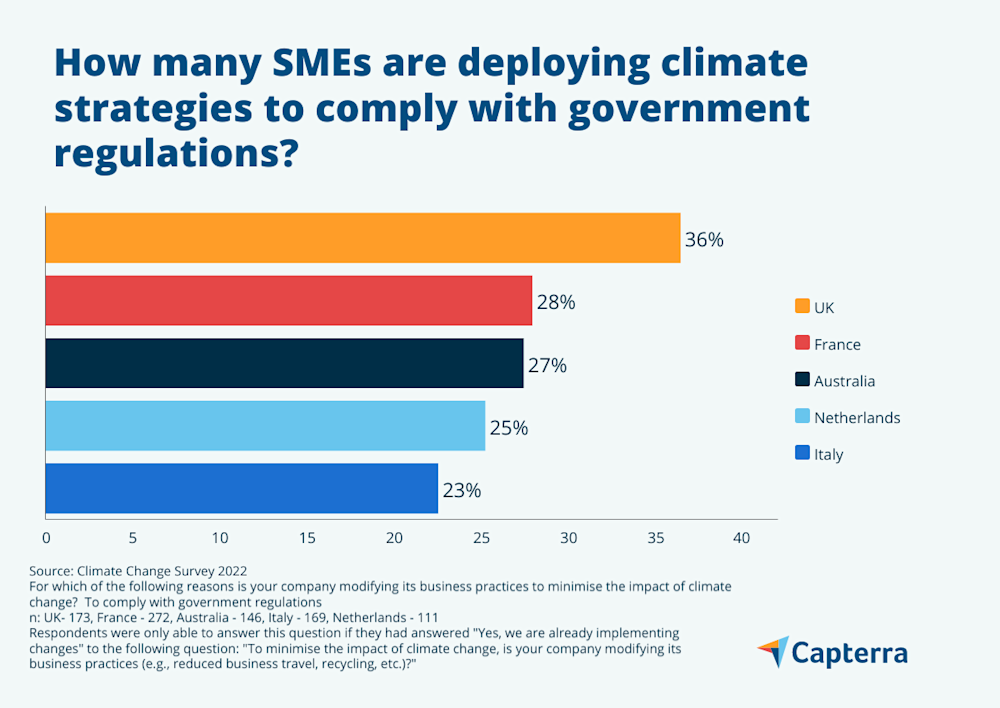 Cross-country study: UK SMEs lead in climate change concern
