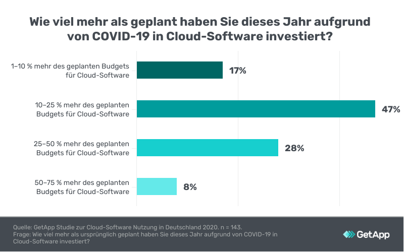 Cloud Computing Studie: Investitionen in Cloud-Software