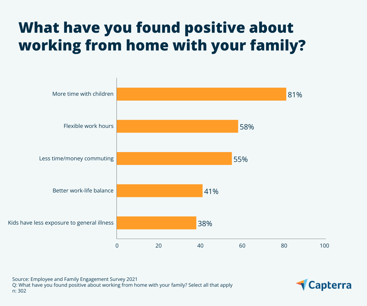 Positives-of-working-from-home-with-kids-CAP-AU-Bar-graph-2 Positives of working from home with kids in Australia, bar graph 2