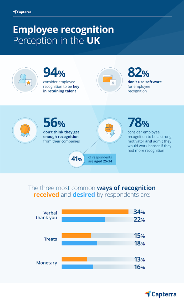 Over half of British employees don’t get enough recognition at work