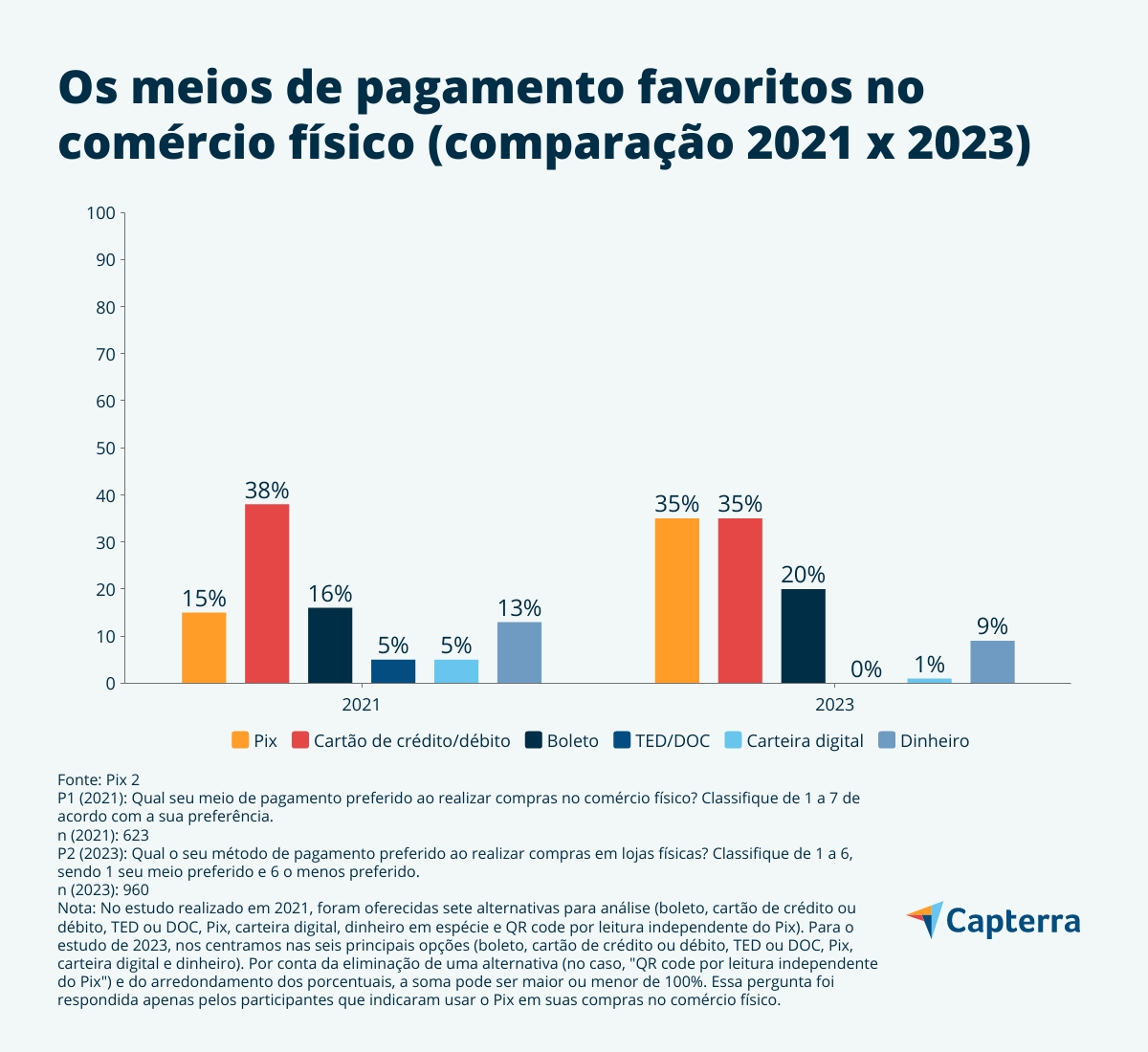evolução-Pix-BR-Capterra-Image-1 Pesquisa sobre o Pix compara meios de pagamento favoritos