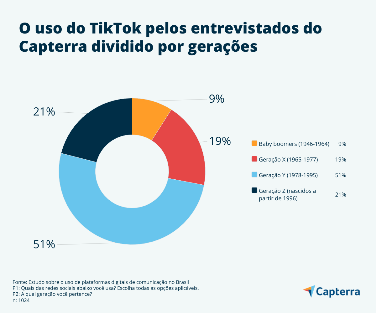 Pesquisa sobre aplicativos no Brasil: dados de 2022