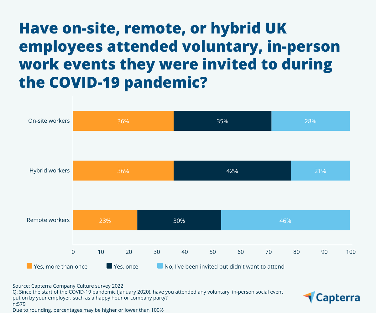 Chart showing differences between on-site, hybrid, and remote workplace culture in terms of attendance at in-person events