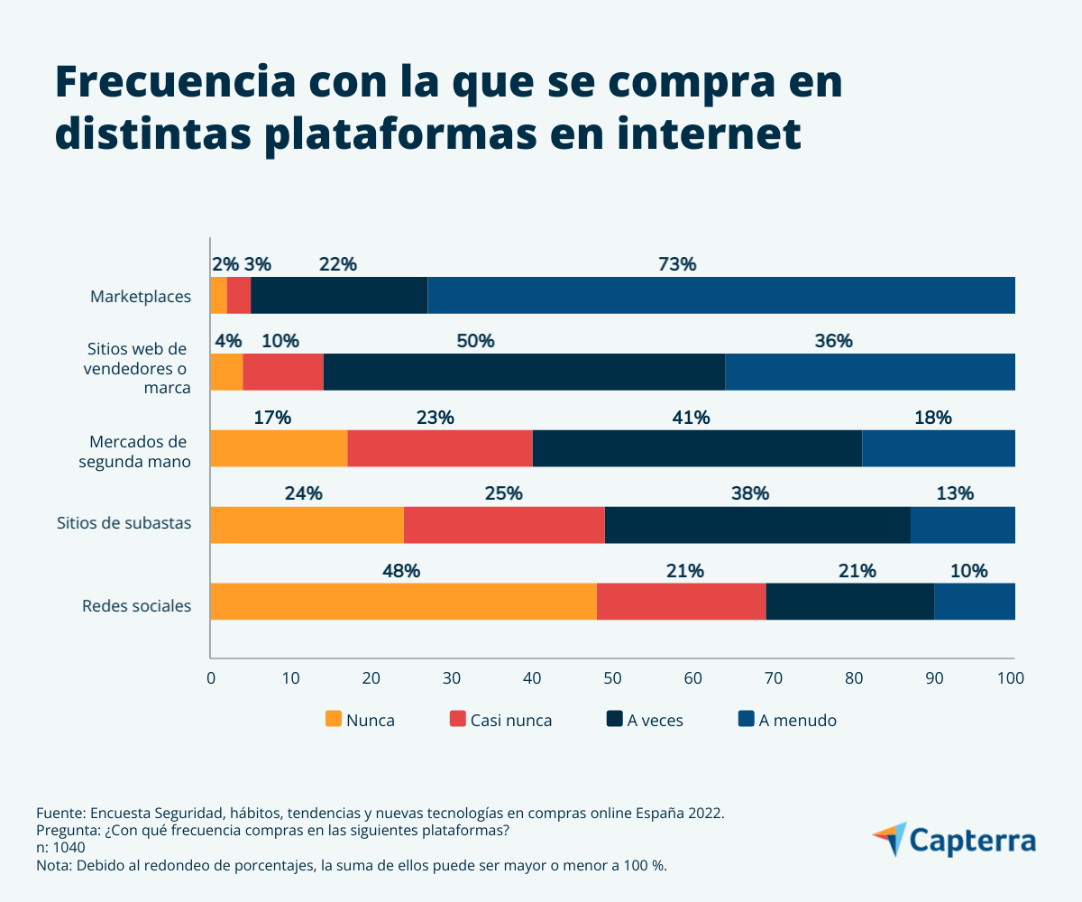 Estudio: Hábitos en compras online y seguridad en España