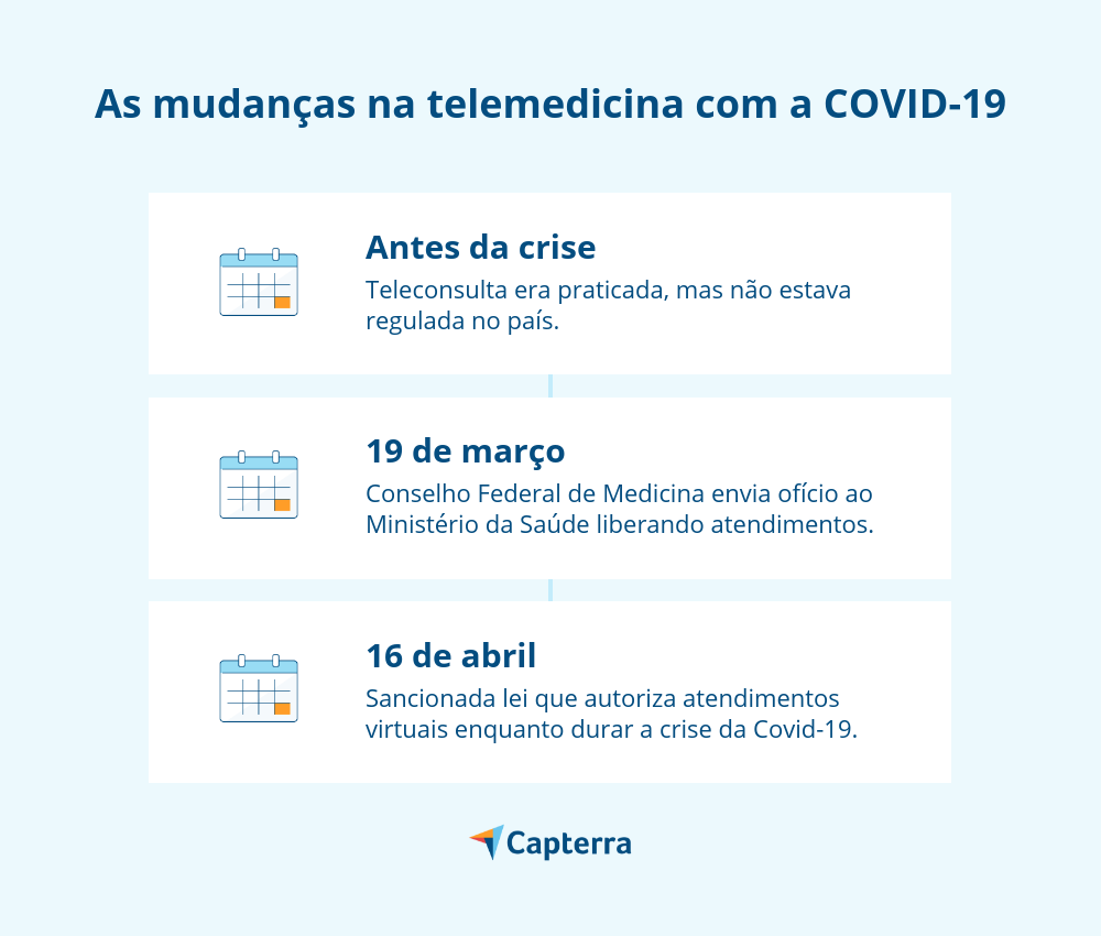timeline-o-que-é-telemedicina-e-como-funciona timeline o que é telemedicina e como funciona
