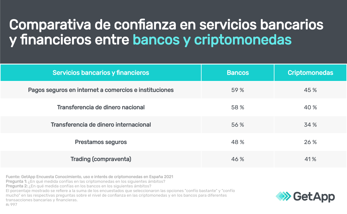 Comparativa de confianza en las criptomonedas con bancos 