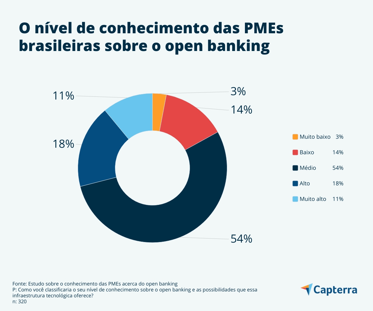 Open-banking-pmes-BR-Capterra-Chart-1 Open banking and SMEs: the level of knowledge about the system