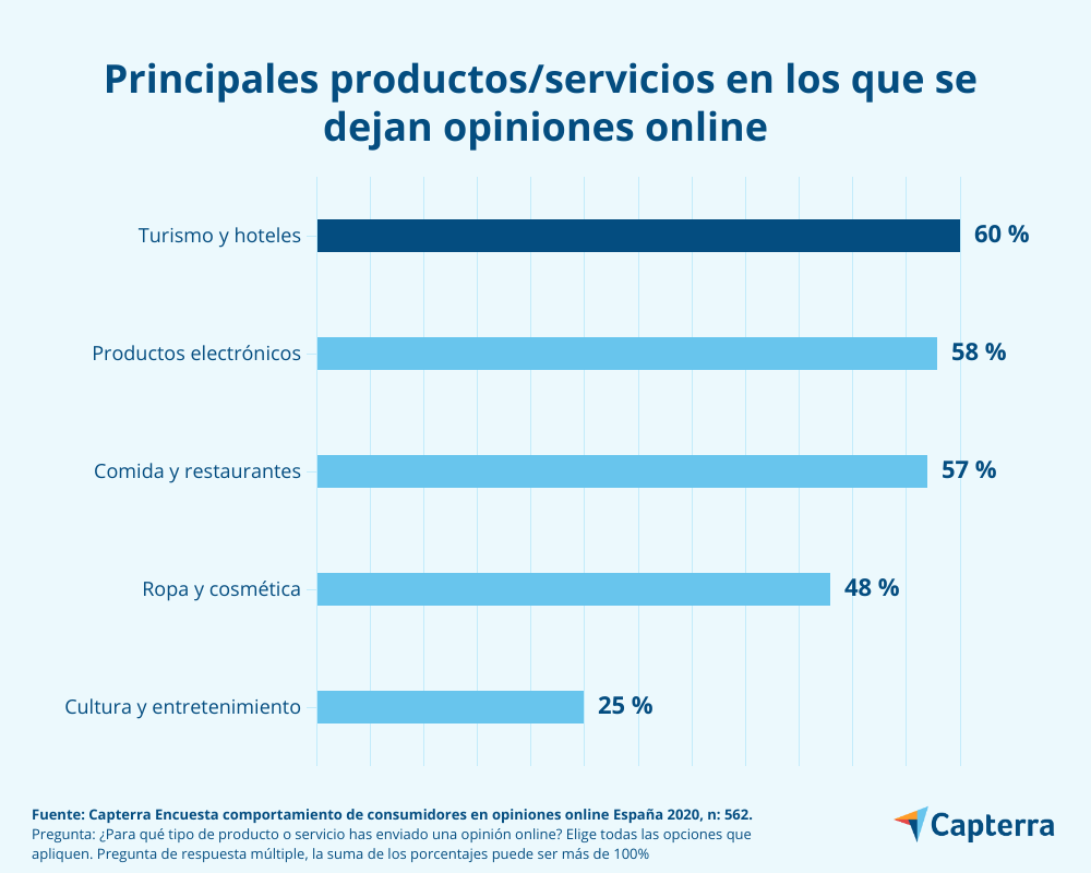 04-productos-reciben-opiniones-online Principales en los que se dejan las opiniones online