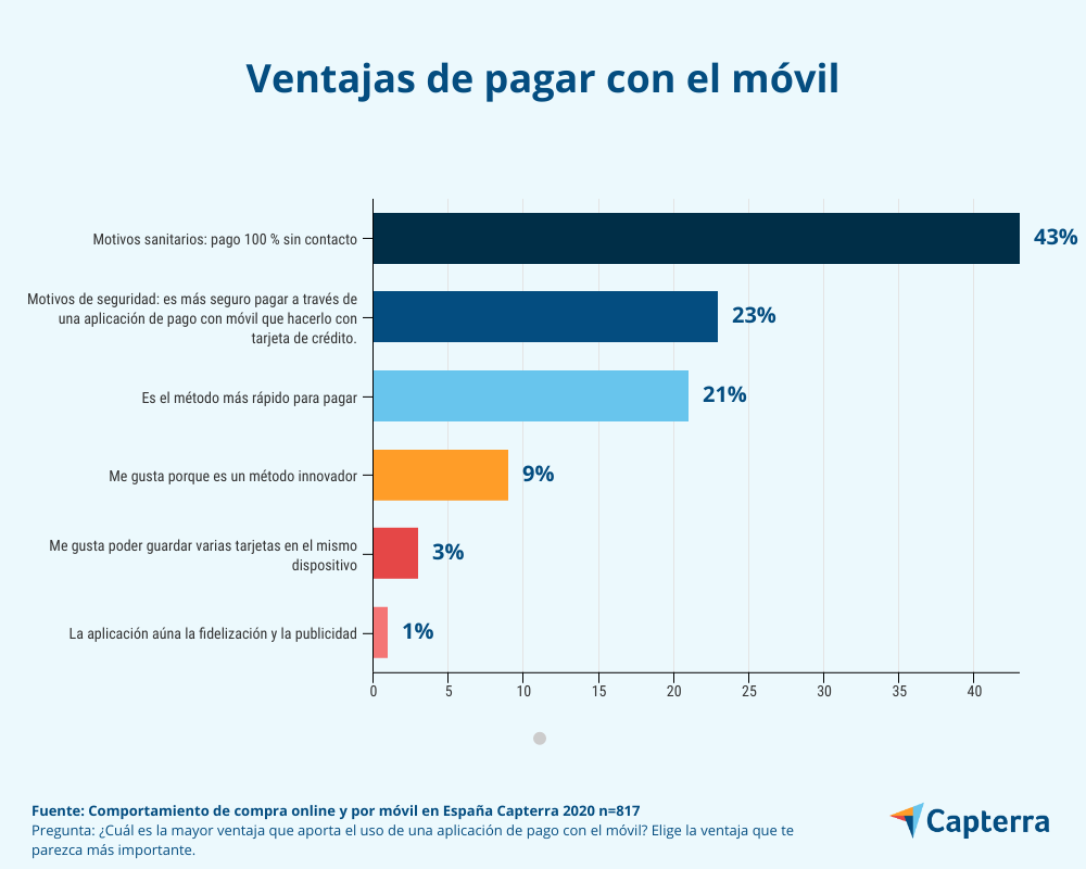 Ventajas de pago por móvil