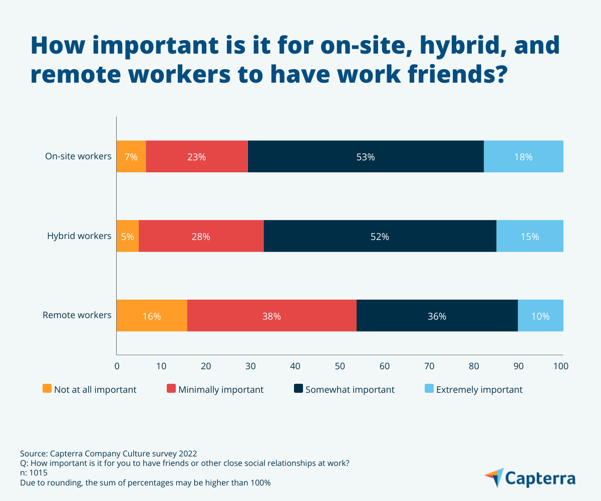 chart showing the importance of work friends for on-site, hybrid, and remote workers