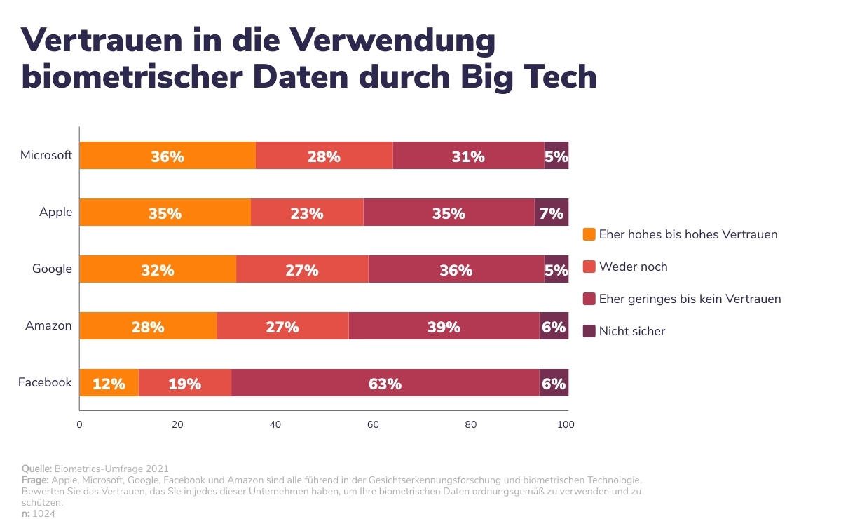 Vertrauen der Deutschen in die Verwendung ihrer biometrischen Daten durch Big Tech
